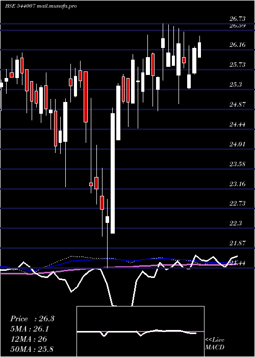  weekly chart Alphaetf