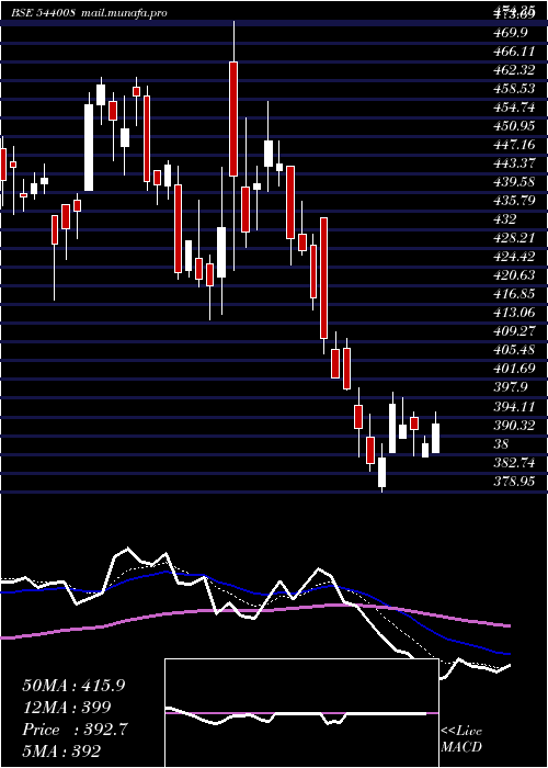  Daily chart Maxestates