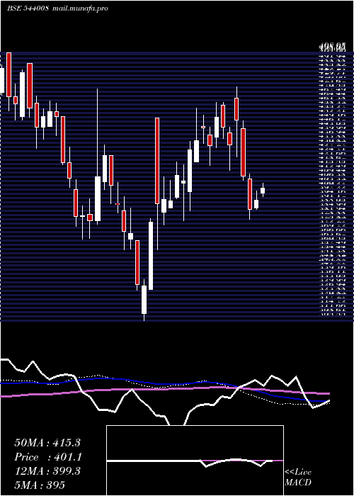  weekly chart Maxestates