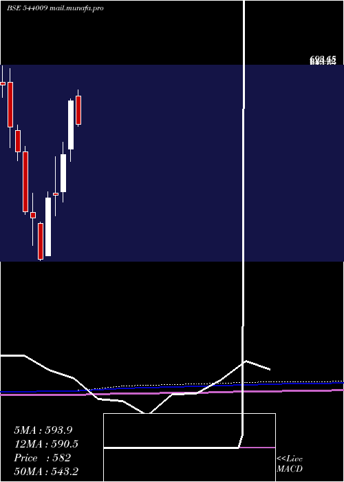  monthly chart Bluejet