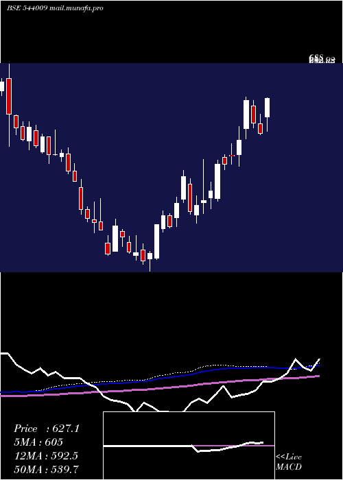  weekly chart Bluejet
