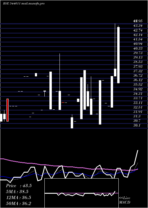  Daily chart Vpl