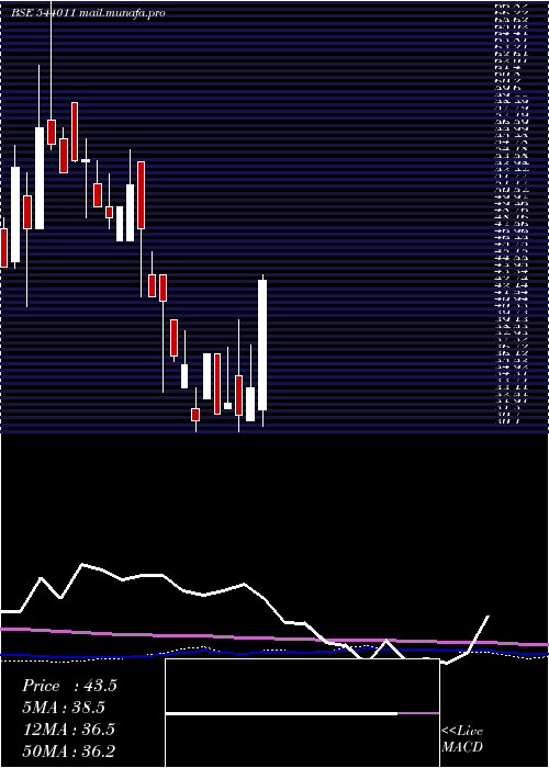  monthly chart Vpl