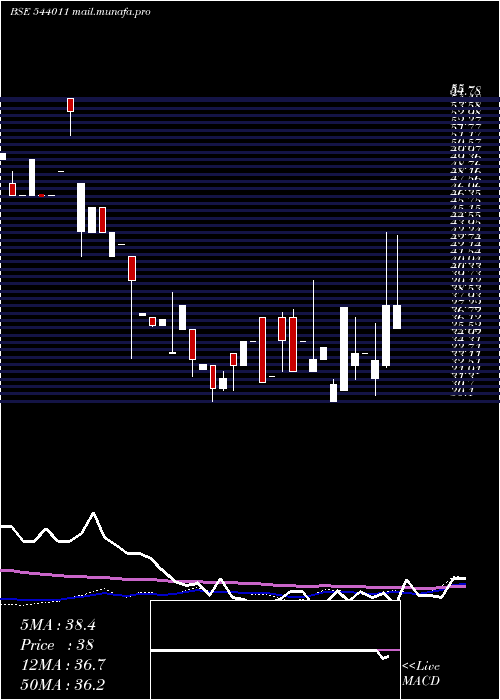 weekly chart Vpl