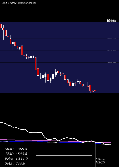 weekly chart Cello