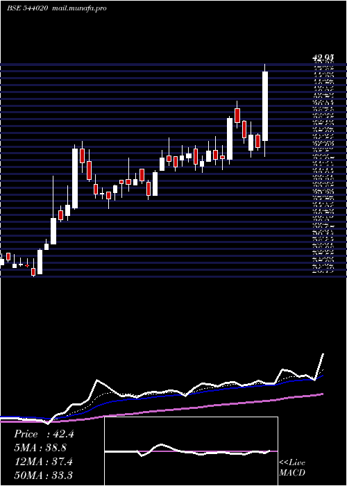  Daily chart Esafsfb