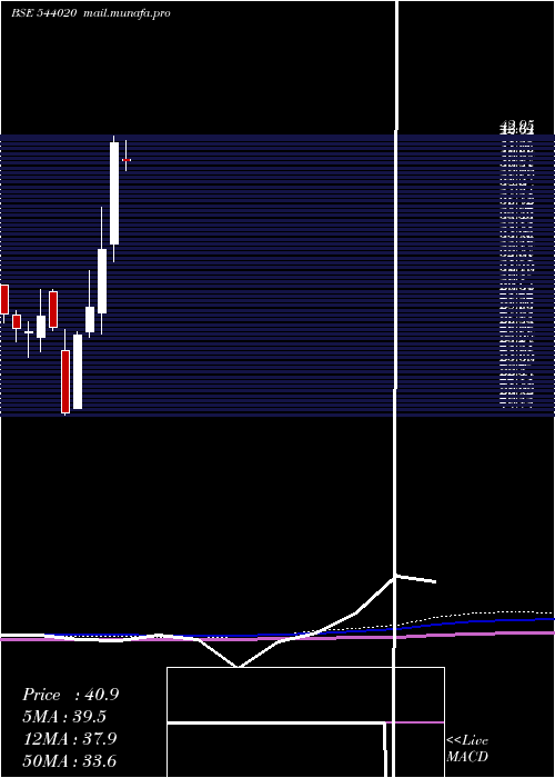  monthly chart Esafsfb