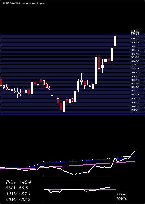  weekly chart Esafsfb