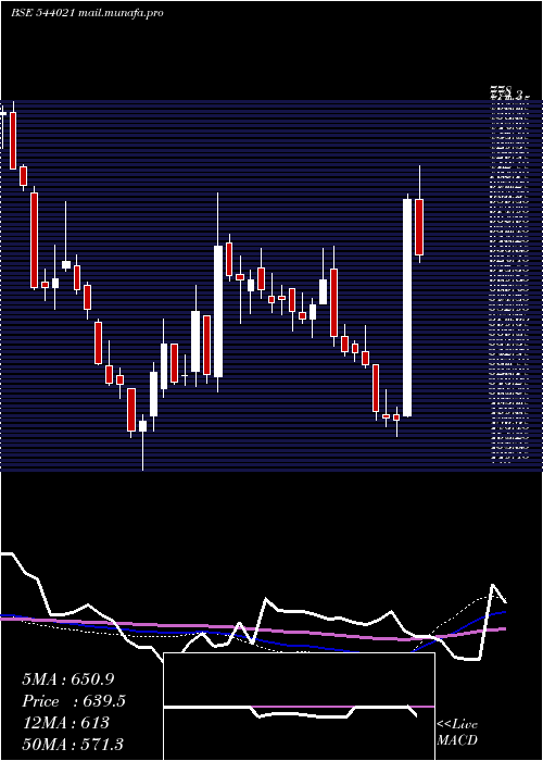  weekly chart Protean