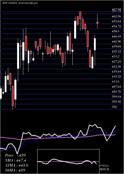  Daily chart Askautoltd