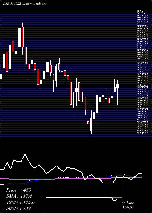  weekly chart Askautoltd