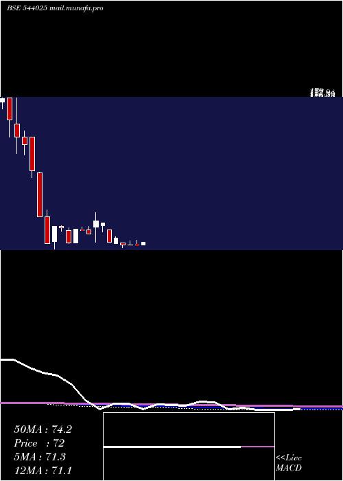  monthly chart Arrowhead