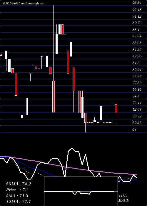 weekly chart Arrowhead