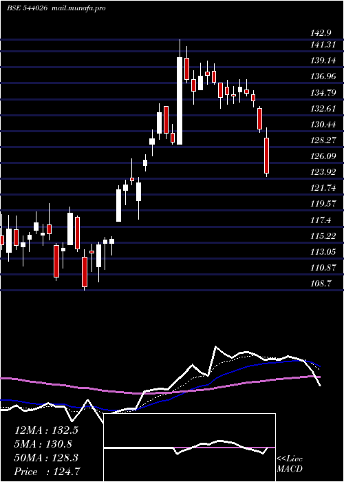 Daily chart Ireda