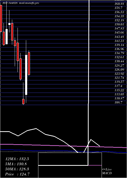 monthly chart Ireda