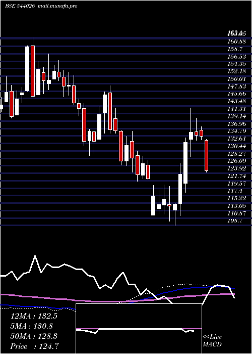  weekly chart Ireda