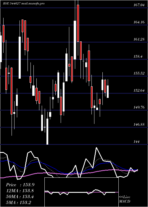  Daily chart Fedfina