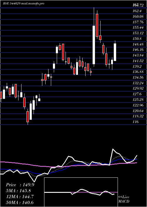  Daily chart Gandhar