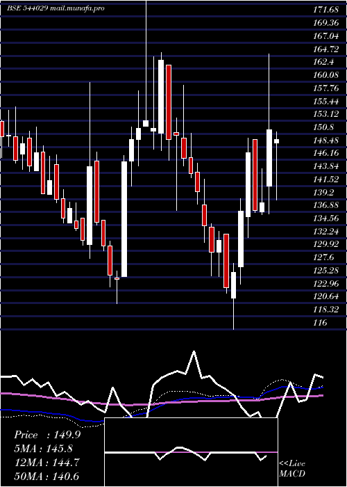  weekly chart Gandhar