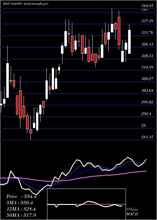  Daily chart Flair