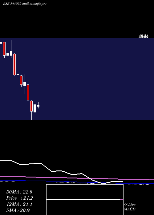  monthly chart Spl