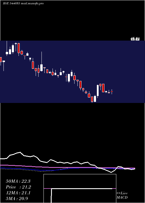  weekly chart Spl