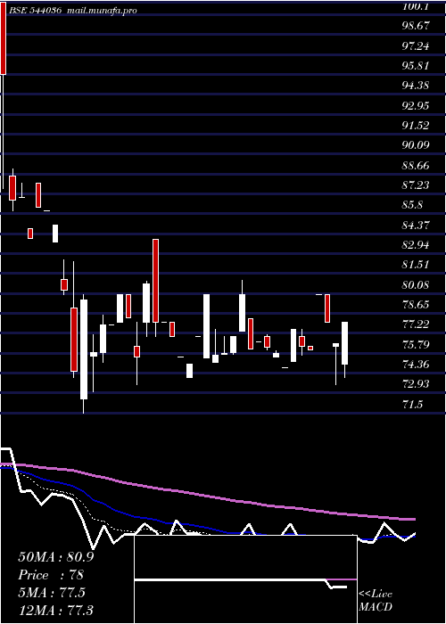  Daily chart Deepakchem