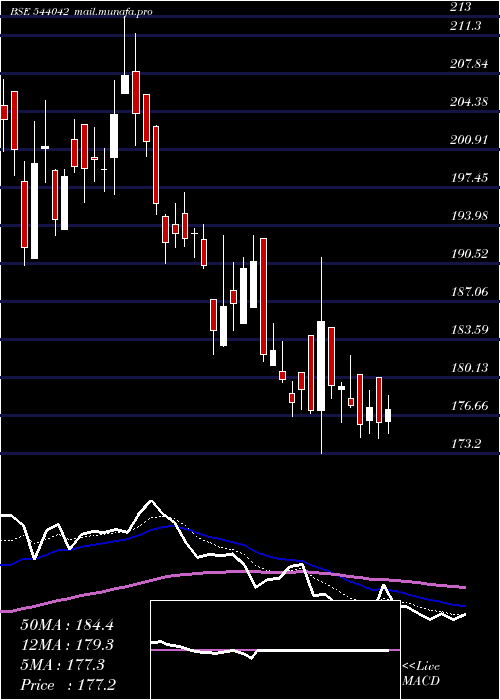 Daily chart Bajel
