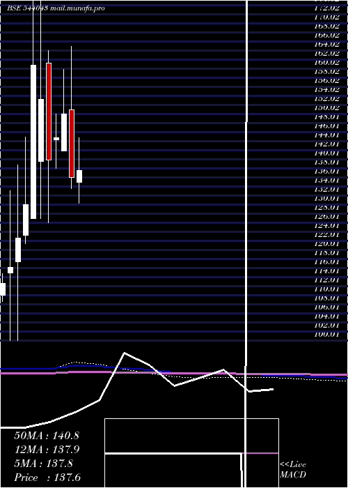  monthly chart Bbnppgold