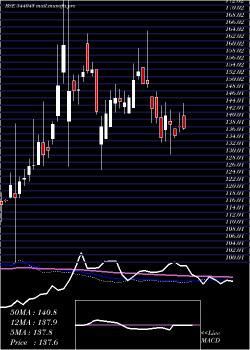  weekly chart Bbnppgold