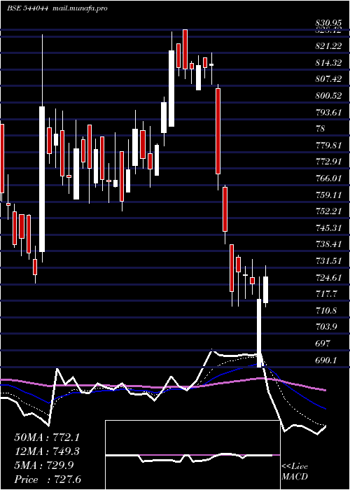  Daily chart Indiashltr