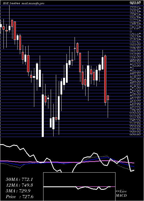  weekly chart Indiashltr