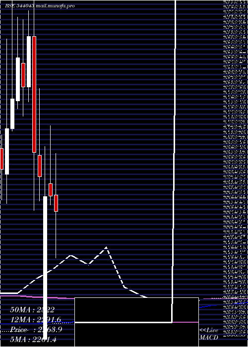  monthly chart Doms