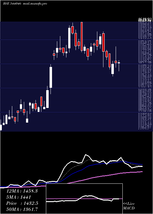  Daily chart Inoxindia