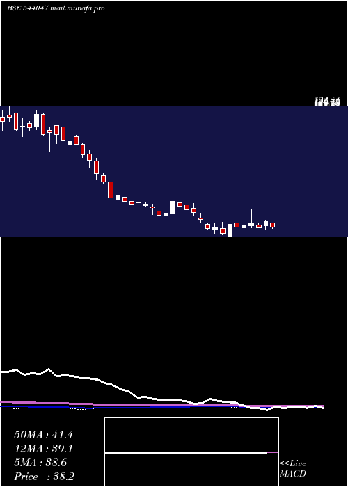  weekly chart Siyaram