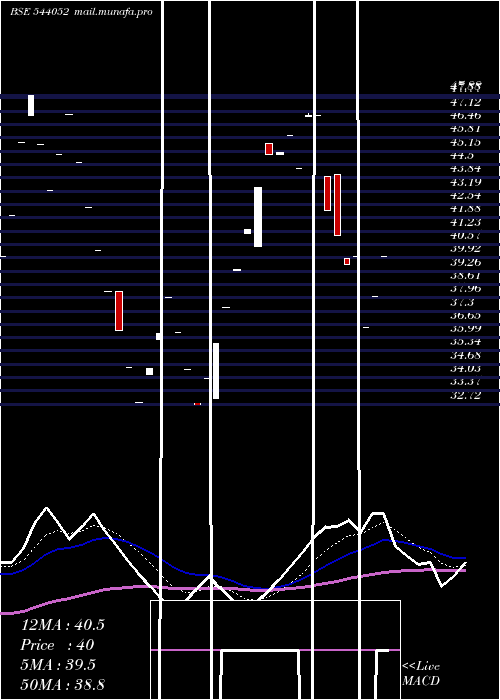  Daily chart Benchmark