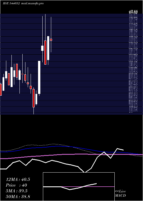  monthly chart Benchmark