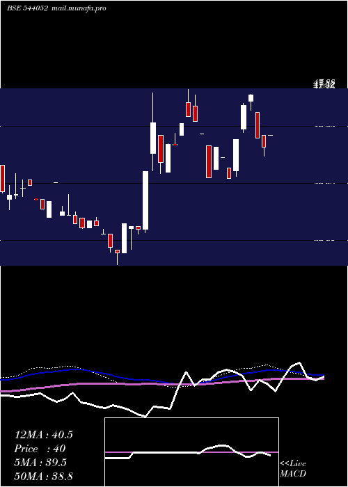  weekly chart Benchmark