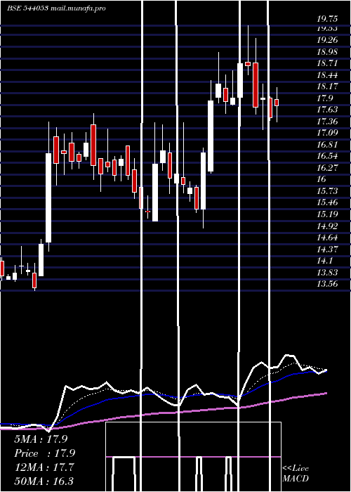  Daily chart Motisons