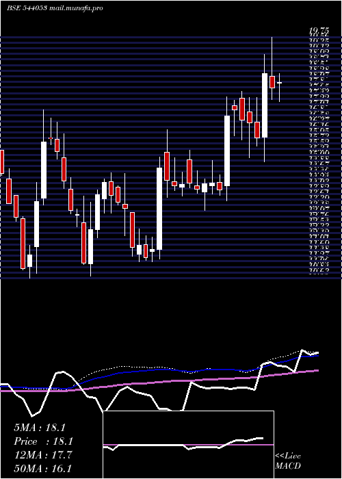  weekly chart Motisons