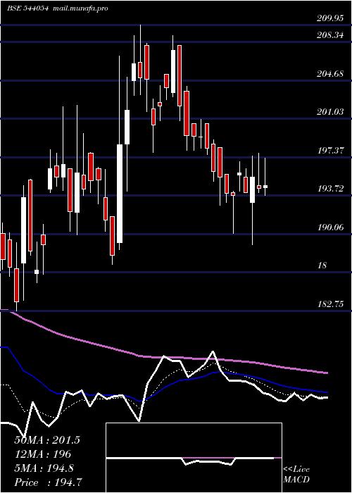  Daily chart Surajest