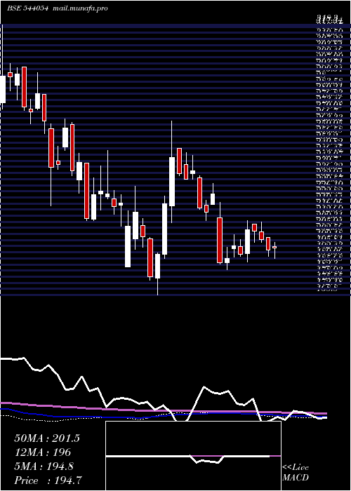  weekly chart Surajest