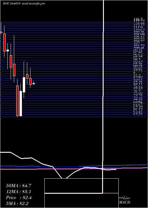  monthly chart Mufti