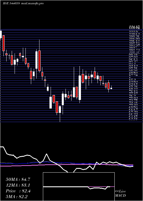  weekly chart Mufti