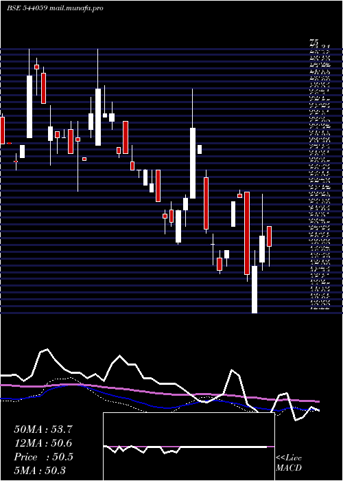  weekly chart Shantidenm