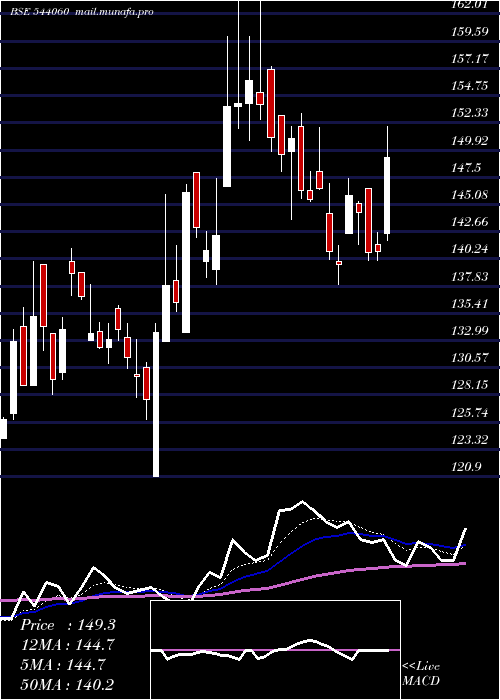  Daily chart Rbzjewel