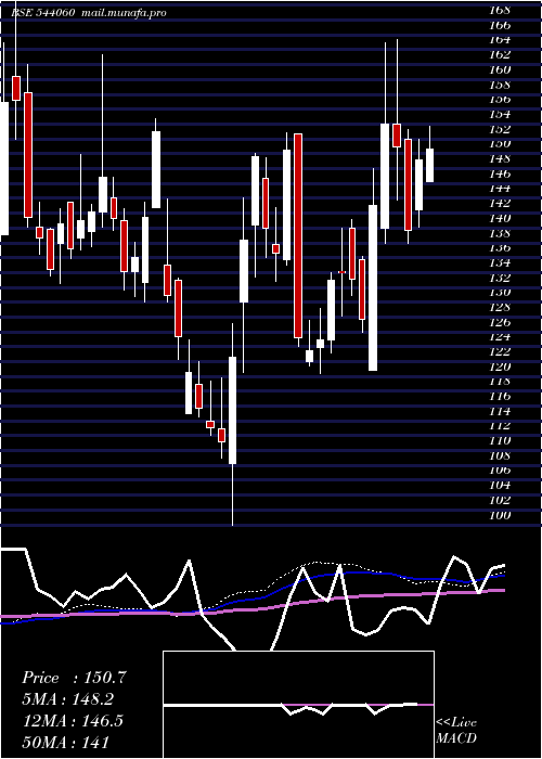  weekly chart Rbzjewel