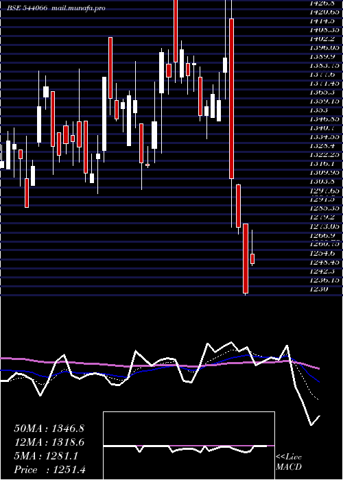  Daily chart Sunclay