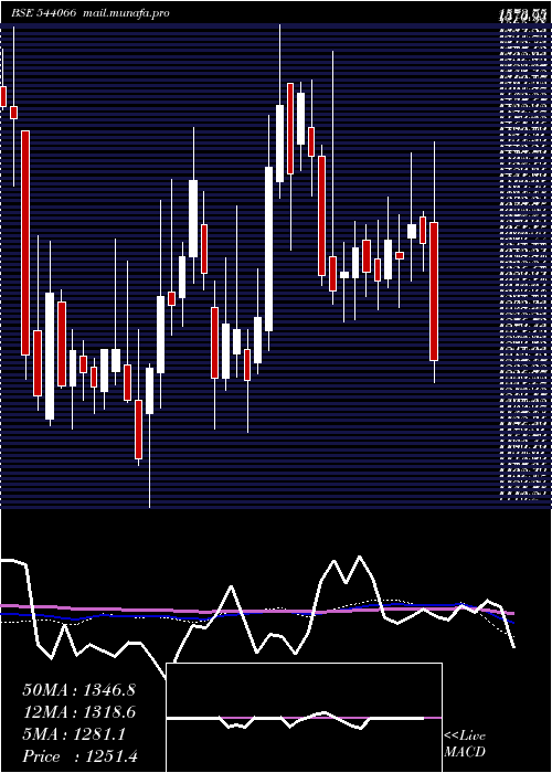  weekly chart Sunclay