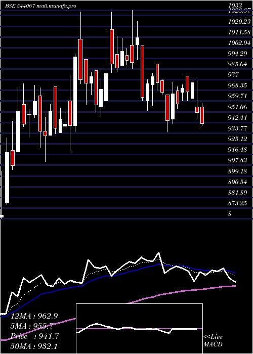  Daily chart Innovacap